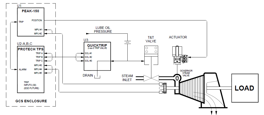 Woodward Control System Upgrade And Control System Integration