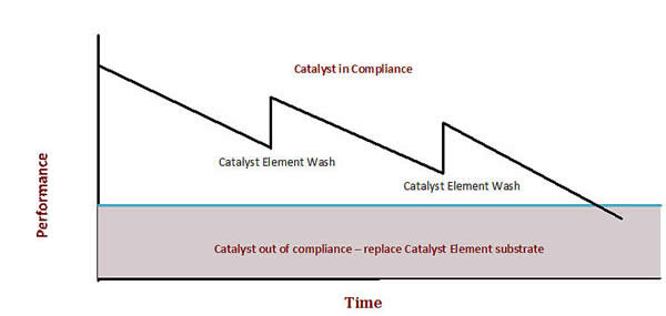 Catalyst Maintenance Chart