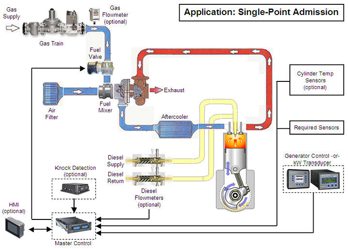 Single-Point Admission Systems for High Speed Engines