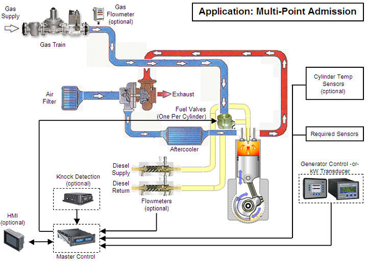Multi-Point Admission Systems for Low Speed Engines