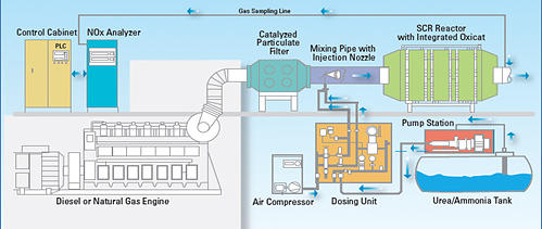 DCL Selective Catalyst Reduction (SCR) System